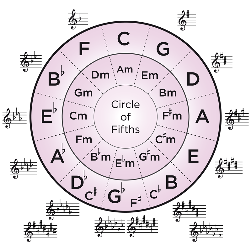 Circle-of-fifths-with-minorkeys.png