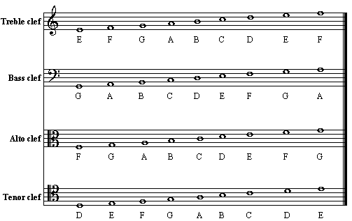 treble clef middle c